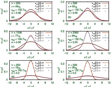 FIG. 3. (Color online) Linear densities n 1D (x) and n 1D (z) for the six solitons illustrated in Figs