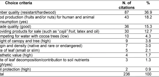 Table 2. Criteria used by interviewees for choosing their most preferred tree species  in the cabrucas