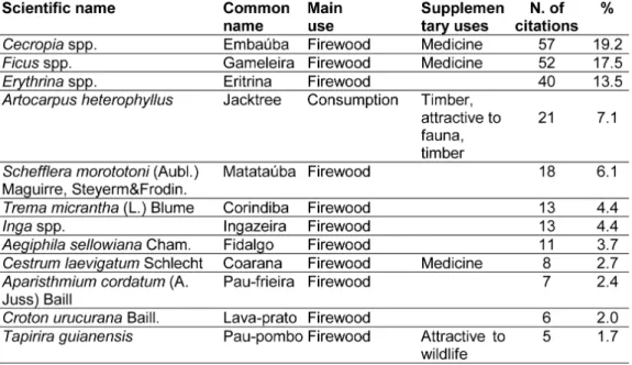 Table 3. Main uses, other than shade, of the 16 species most cited as the least pre- pre-ferred