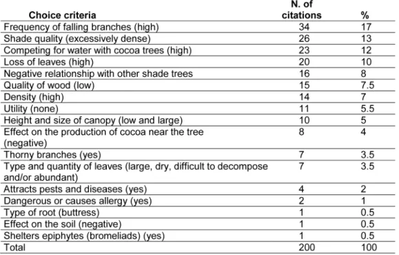Table 4 - Criteria used by interviewees to choose species they least preferred (N= 