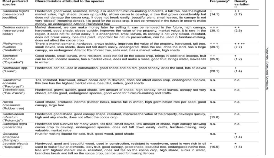 Table 5 - Characteristics attributed to 12 tree species presenting the highest and lowest levels of preference among interviewees,  in their own words