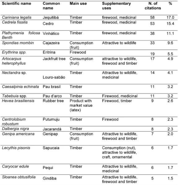 Table 1 - Main uses, besides shade, of the 16 species cited as the most preferred by  the interviewees