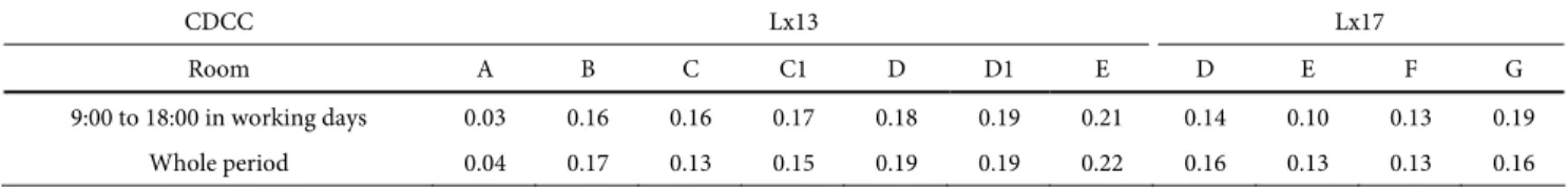 Table 9 compares the simulated average ventilation rates of  the occupancy periods (from 9:00 to 18:00 in working days)  with the simulated average ventilation rates of the entire  period (from 2012-01-10 to 2012-01-26) for Lx13 and Lx17  buildings