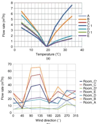 Fig. 8  Stack effect and wind direction effect (Lx13) 