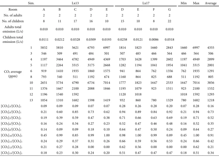 Table 12  Predicted CO 2  concentration for the period of use of Lx13 and Lx17 