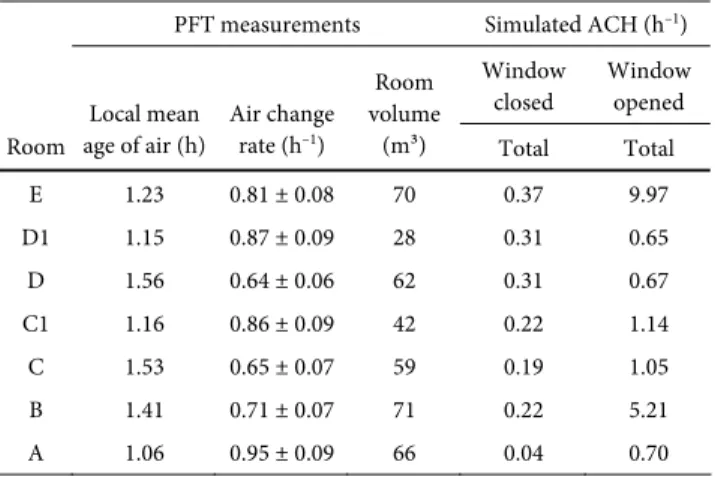 Table 8  Lx17 PFT gas tracer winter measurements and simulation  results 