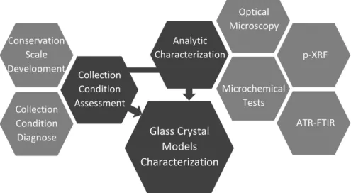 Figure 5. Scheme of the methodology adopted in the present studyCollection Condition Assessment Collection Condition Diagnose Conservation Scale Development Analytic Characterization Optical Microscopy  Microchemical Tests  p-XRF  ATR-FTIR Glass Crystal Mo