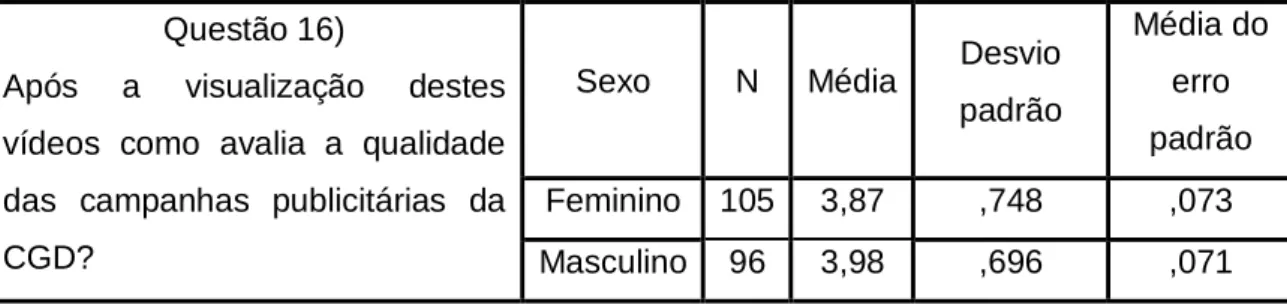 Tabela 1 - Qualidade das campanhas da CGD avaliadas por cada tipo de género  Questão 16)  