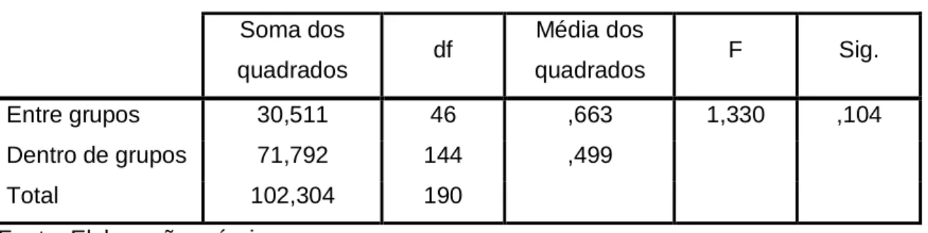 Tabela 3 - ANOVA 