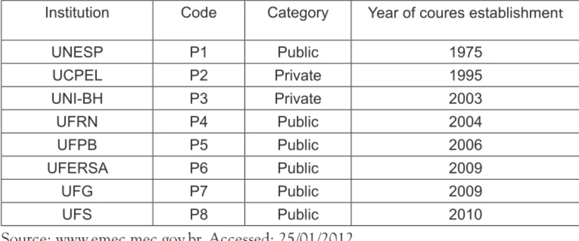 Table 1.Year of establishment of Ecology course programs in Brazil and the adminis- adminis-trative categories of the corresponding institutions (BRASIL, 2010)