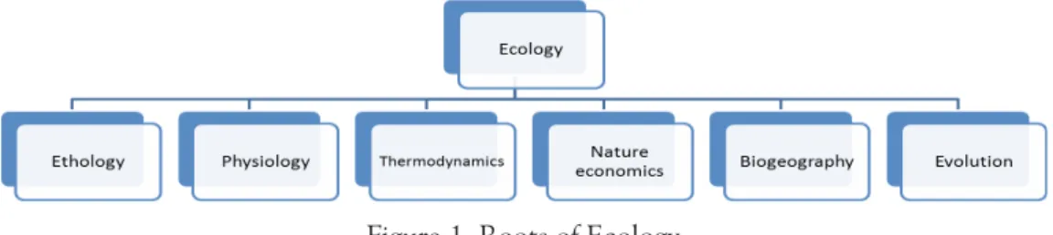 Figure 1. Roots of Ecology