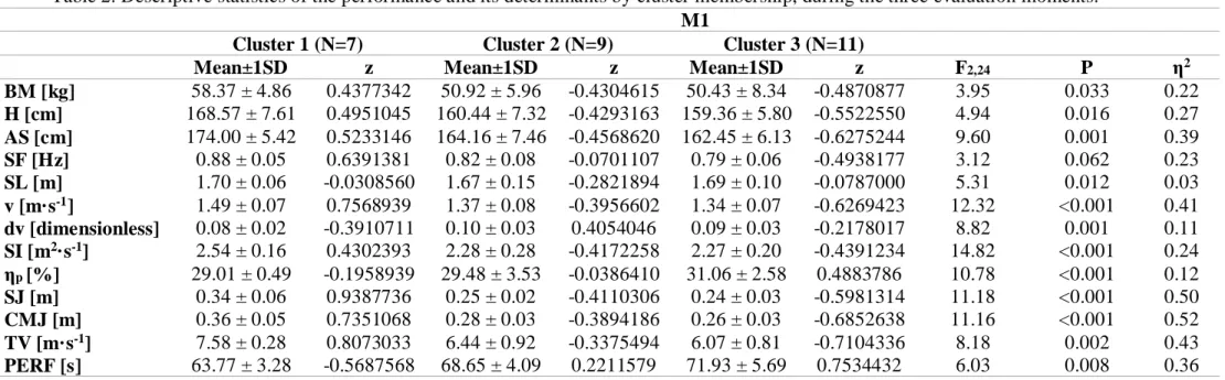 Table 2. Descriptive statistics of the performance and its determinants by cluster membership, during the three evaluation moments