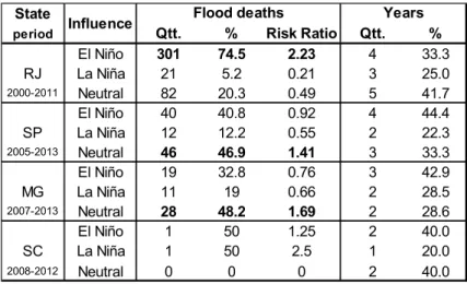 Table 4: Flood vulnerability according to climatic events