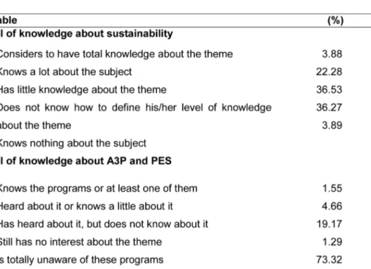 Table 2 – The percentage of interviewees with level of knowledge about the sustai- sustai-nability theme and the federal government programs