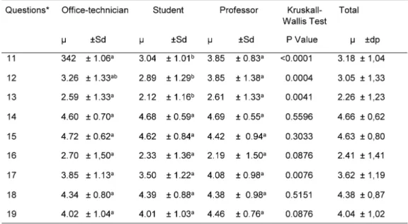 Table 3 – Mean and Standard Deviation of the dimension of the daily habits, accor- accor-ding to interviewees’ link category