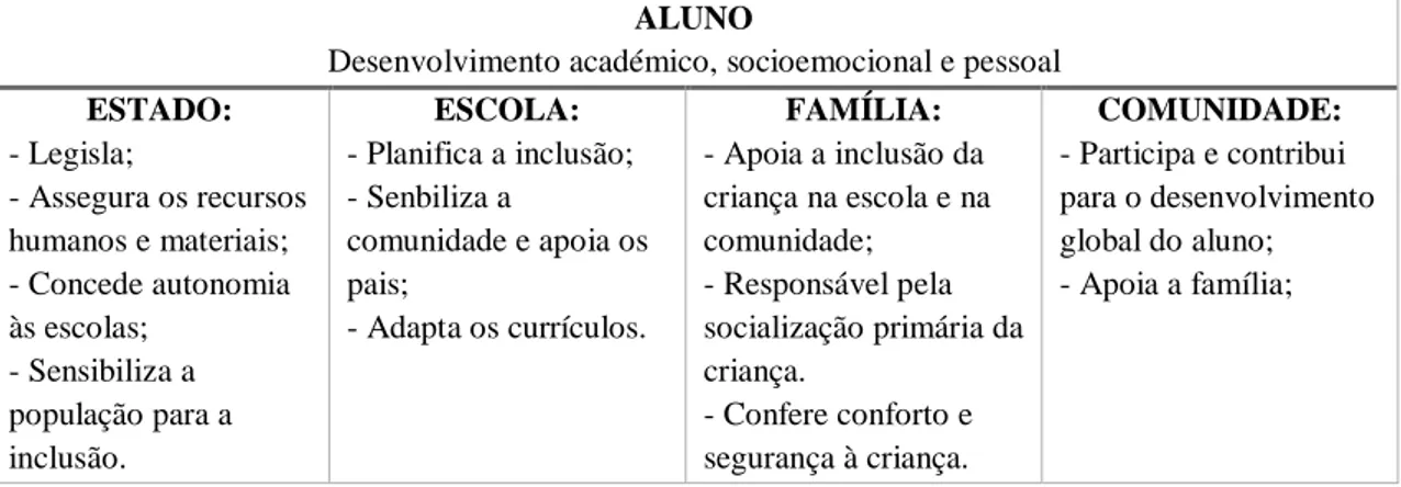 Tabela 1: Modelo inclusivo centrado no aluno e as responsabilidades das várias entidades num processo  de inclusão (adaptação Correia, 2008) 