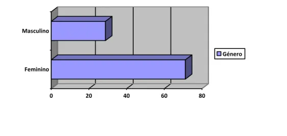 Gráfico 1: Distribuição da amostra em função do género. 