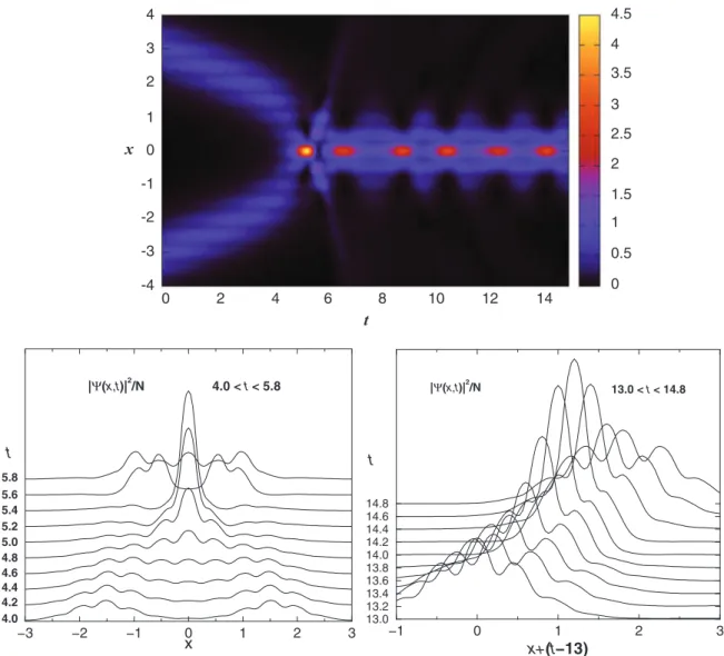 FIG. 12. (Color online) Illustrated in the upper panel, we present the evolution of density profiles |ψ(x,t)| 2 /N , for the collision of two solitons, for θ 0 = 0, θ 1 = 3.8, with chemical potential μ = −2.5