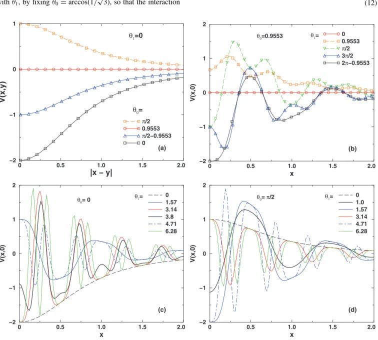 FIG. 1. (Color online) The effective DDI kernel, as given by Eqs. (7) and (6). The kernel for θ 0 = θ m = 0.9553 (in the upper panels) corresponds to the more specific expression (11), and the ones for θ 0 = 0 and θ = π/2 (in the lower panels) correspond t