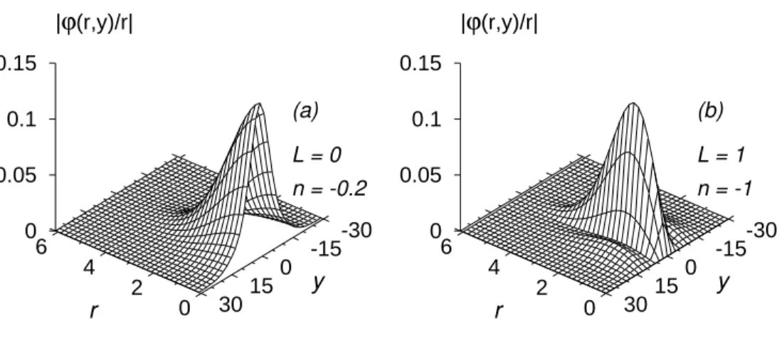Figure 1. Three-dimensional wave function |ϕ(r, y)/r| vs. r and y for a single soliton with λ = 0, and (a) L = 0, n = −0.2, and (b) L = 1, n = −1.