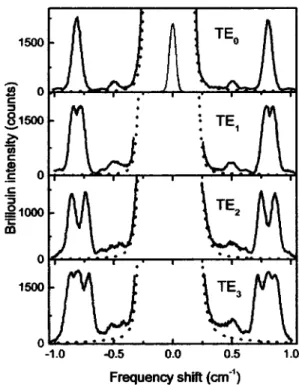 Figure 1 shows the BS of the RFSW1 waveguide, ex- ex-cited in the four TE m modes. Two well defined peaks at about 0.5 cm 21 and 0.8 cm 21 appear in the TE 0 spectra, due to the scattering from transverse and longitudinal phonons, respectively