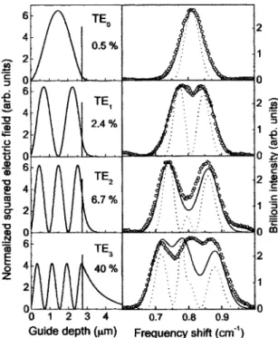 FIG. 2. Left-hand side column: Calculated squared electric-field patterns of the l5514.5 nm TE m excitations as a function of the depth in the RFSW1 waveguide