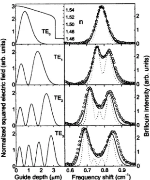 Figure 4 shows the BS of a graded-index planar wave- wave-guide ~RFSW2! in the region of the longitudinal phonons.