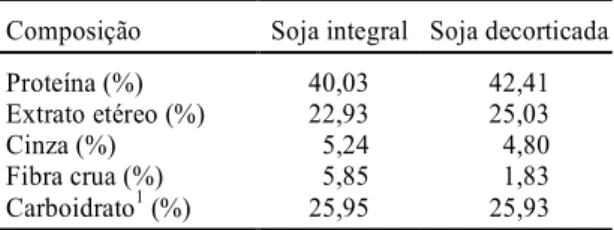 TABELA 1. Composição centesimal aproximada (% base seca) dos grãos de soja integral e decorticada.