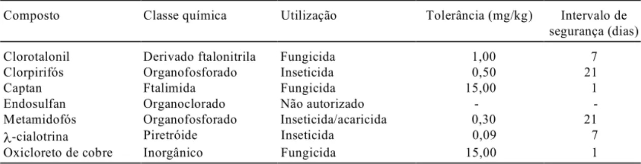 TABELA 1. Limites de tolerância de pesticidas em tomate.