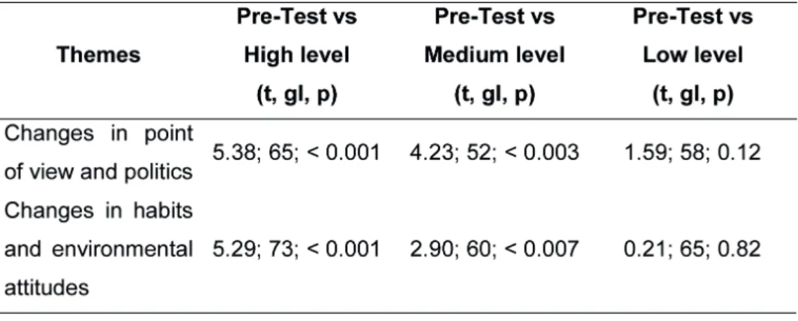 Table 2 - Statistical comparison of responses of tests pre-EE and post-EE exposure for  the three “participation levels” (high, medium and low) for topics related to interest  in environmental conservation