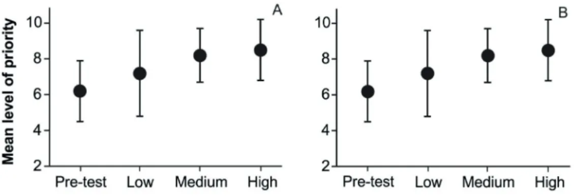 Figure 2 – Mean level and standard deviations of priorities established by the students  participating in the research