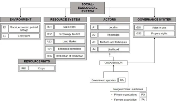 Figure 2. Representation of the social-ecological system,  its subsystems, concepts, atributes and relationships.