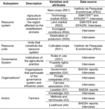 Table 1. Description of subsystem, their variables and attributes,  as well as data source used.
