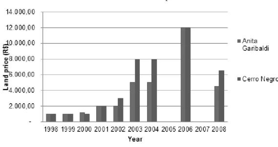 Figure 3. Performance regarding average prices of best quality land for  Santa Catarina municipalities.