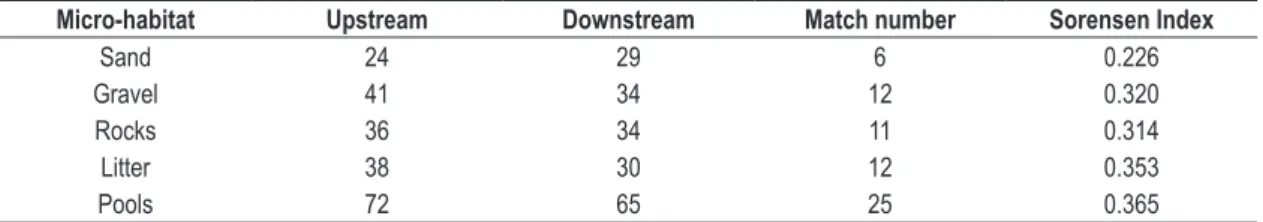 Table 2. Similarity by microhabitats and total similarity between the pools.