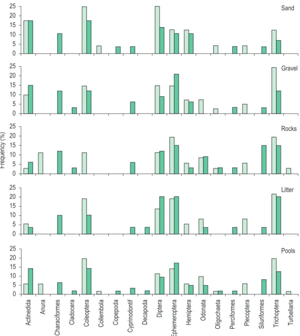 Figure 2. Taxa frequency that show composition dominance on each substrate for upstream pool (white bars) and  downstream pool (black bars).