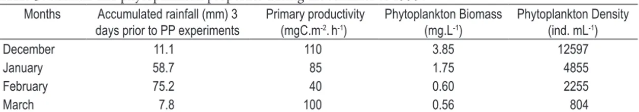 Table 3. Rainfall and phytoplankton properties during the summer of 1999.