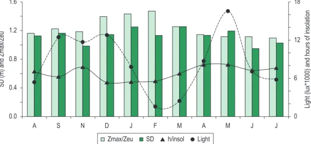 Figure 5. Fluctuations of Secchi disk transparency (SD), light intensities at the water surface, hours of insolation,  and Zmax/Zeu, from August 1998 to July 1999.