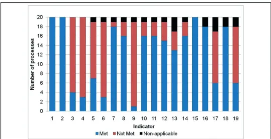 Figure 1.(A) Application of effectiveness indicators to the processes in SP. (B) Ap- Ap-plication of effectiveness indicators to the processes in Southern Minas Gerais.