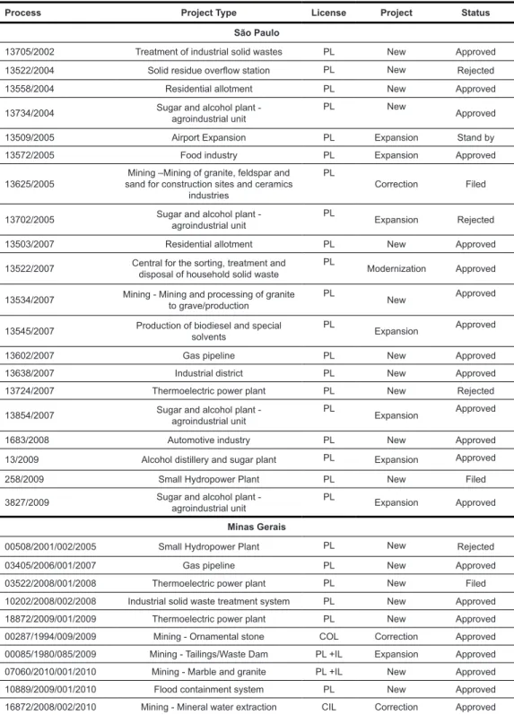 Table 1 – List of EIA-supported licensing processes analyzed in the current study