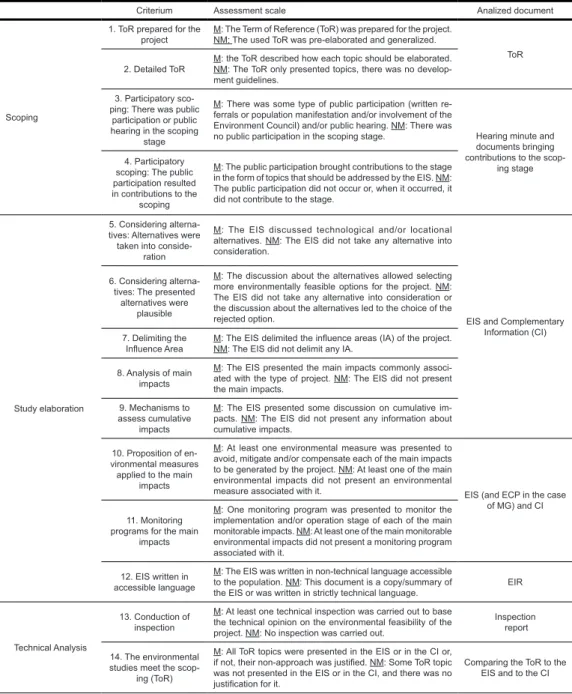 Table 2 – Set of criteria used to assess the EIA/licensing systems in SP and MG.