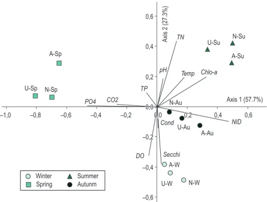 Table 1. Limnological variables correlation with PCA principal components 1 and 2 and respective codes.