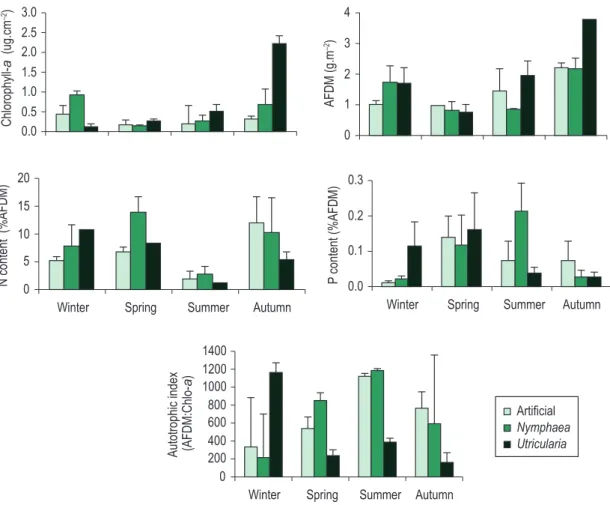 Figure 4. Seasonal variation of chlorophyll a (n = 2, SD), ash free dry mass (AFDM, n = 2, SD), N and P content  (n = 3, SE) and periphyton autotrophic index (n = 2; SD) on natural and artificial substrates at the Ninféias Reservoir.