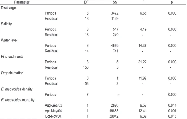 Table 1. Results of temporal analyses on the environmental data and Erodona mactroides mortality events (One-way  ANOVA; p = 0.05) and on the E