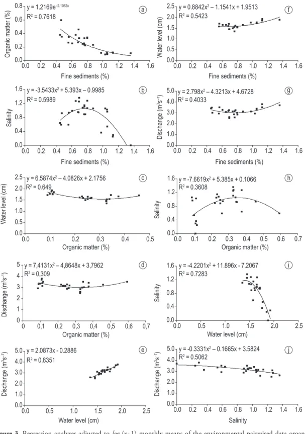 Figure 3. Regression analyses adjusted to log (x+1) monthly means of the environmental pairwised data organic  matter x fine sediments (a); salinity x fine sediments (b); water level x organic matter (c); discharge x organic matter (d); 