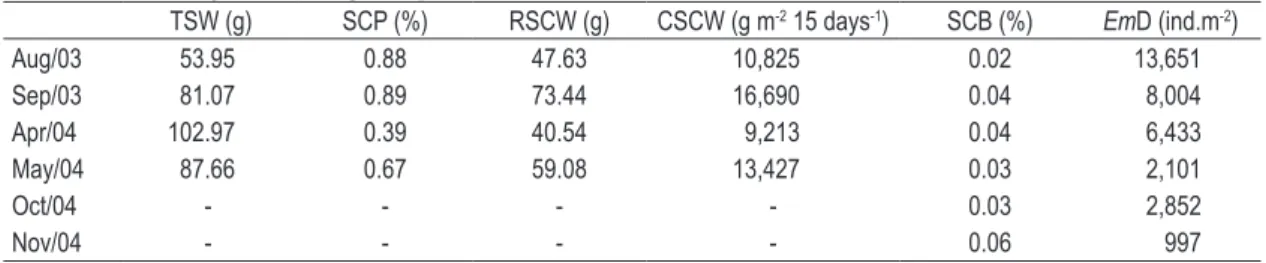 Figure 4. Monthly mean densities (ind.m -2 ) and standard deviation of Erodona mactroides along the study.