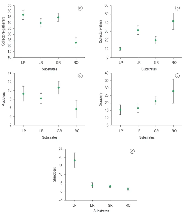 Figure 4. Mean (Max-Min) Tukey HSD test results found to each functional feeding groups and substrates (p < 0.05)