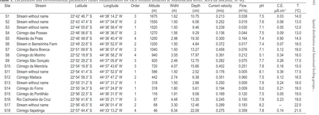 Table 1. Localization and environmental parameters values measurements for each streams affluents at Mambucaba River, Serra da Bocaina, SP-RJ.