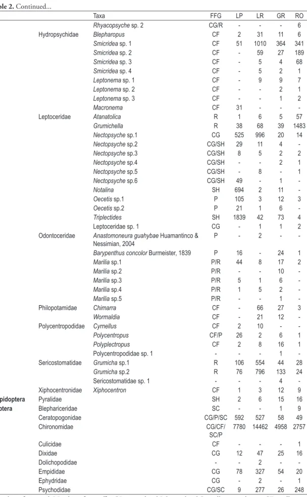 Table 2. Continued...