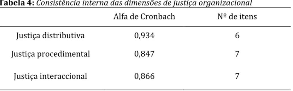 Tabela 3: Correlações entre as dimensões de justiça organizacional 